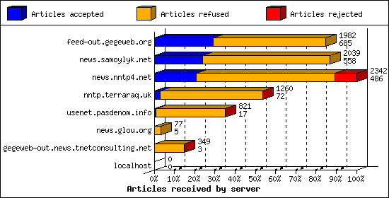 Articles received by server