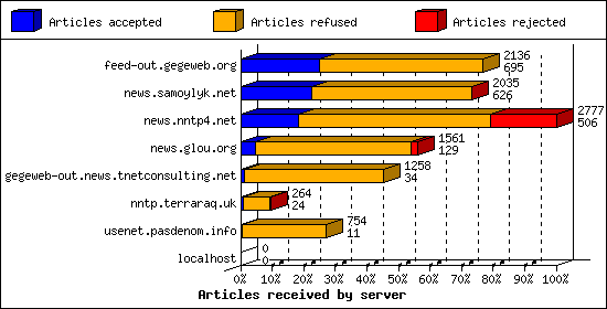 Articles received by server