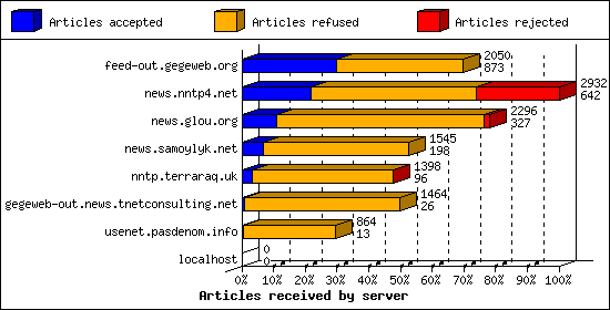 Articles received by server