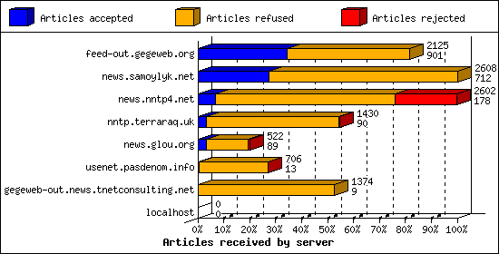 Articles received by server