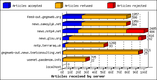 Articles received by server