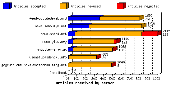Articles received by server