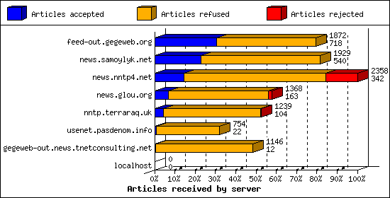 Articles received by server