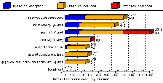 Articles received by server