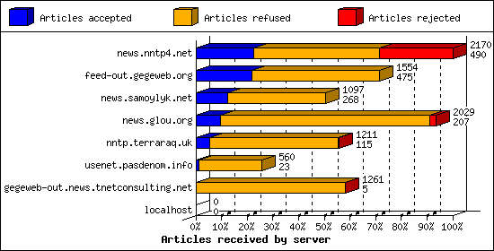 Articles received by server