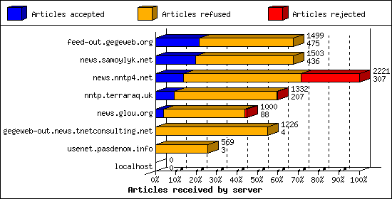 Articles received by server
