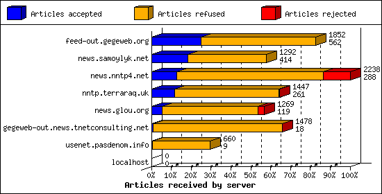 Articles received by server