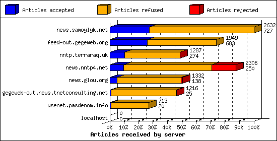 Articles received by server