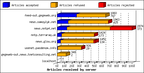 Articles received by server