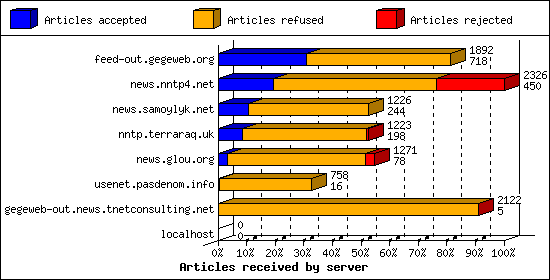 Articles received by server