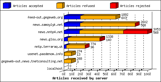 Articles received by server