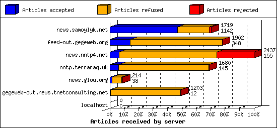 Articles received by server