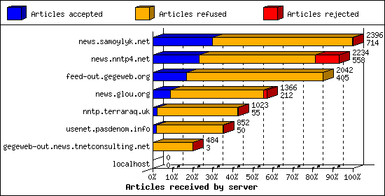 Articles received by server