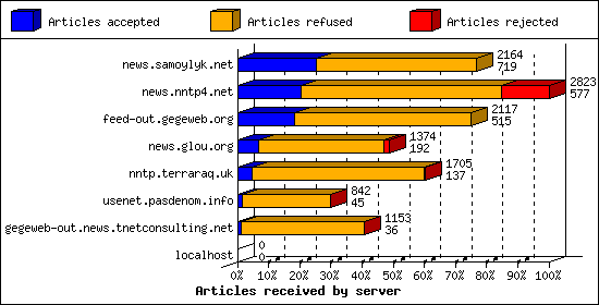 Articles received by server