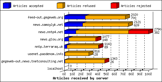 Articles received by server