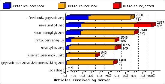 Articles received by server