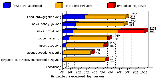 Articles received by server