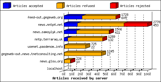 Articles received by server