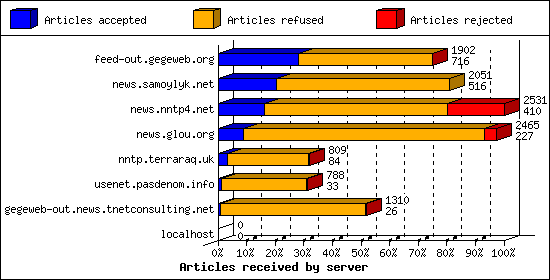 Articles received by server