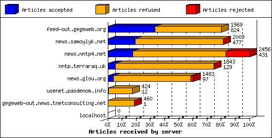 Articles received by server