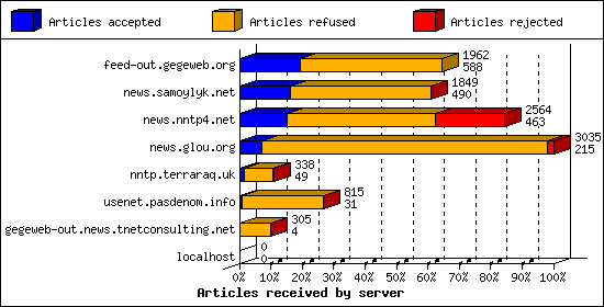 Articles received by server