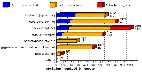 Articles received by server