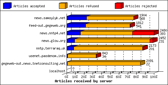 Articles received by server