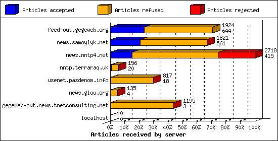 Articles received by server