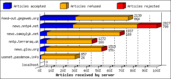 Articles received by server