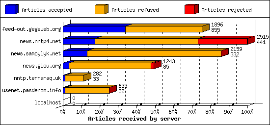 Articles received by server