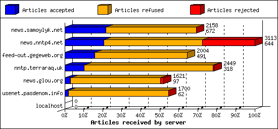 Articles received by server