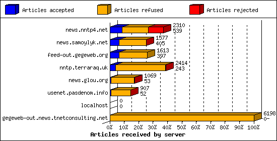 Articles received by server