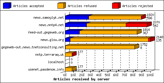 Articles received by server