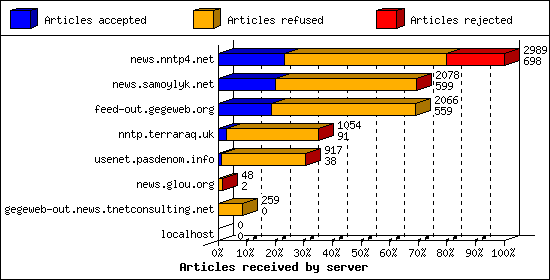 Articles received by server