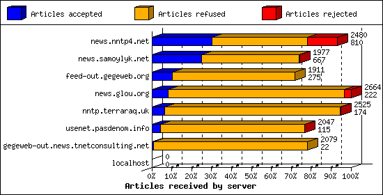 Articles received by server