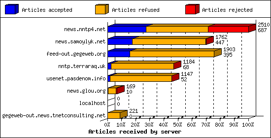 Articles received by server