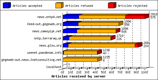 Articles received by server