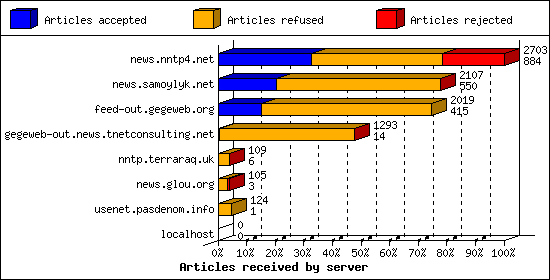 Articles received by server