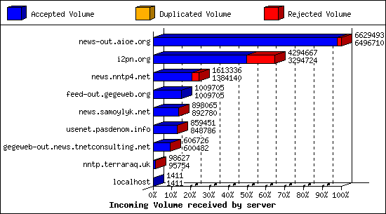 Incoming Volume received by server