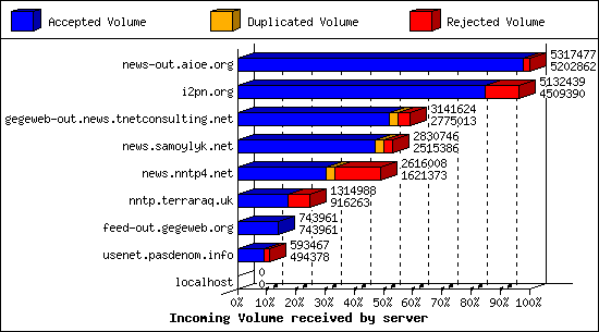 Incoming Volume received by server