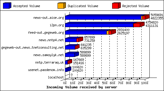 Incoming Volume received by server