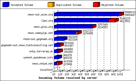 Incoming Volume received by server