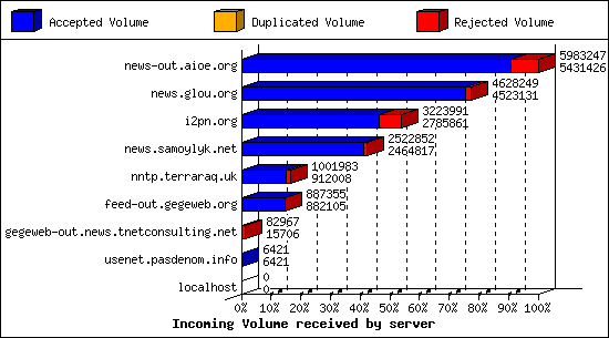 Incoming Volume received by server