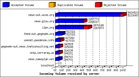 Incoming Volume received by server