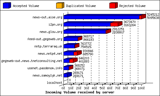 Incoming Volume received by server