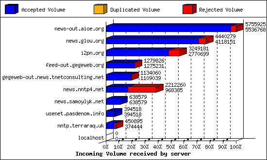 Incoming Volume received by server