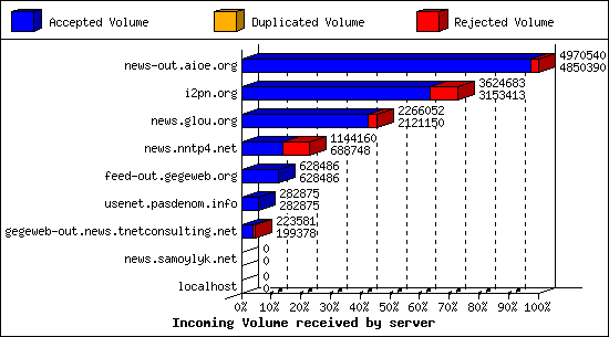 Incoming Volume received by server