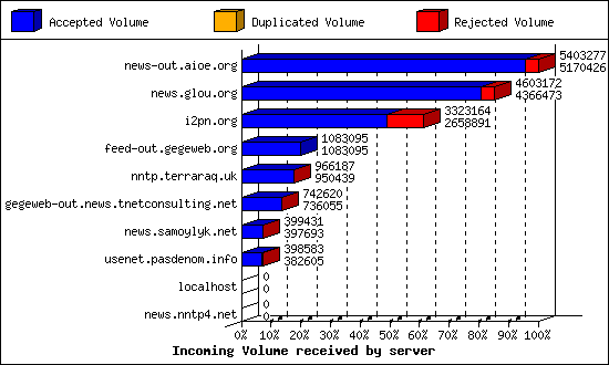 Incoming Volume received by server