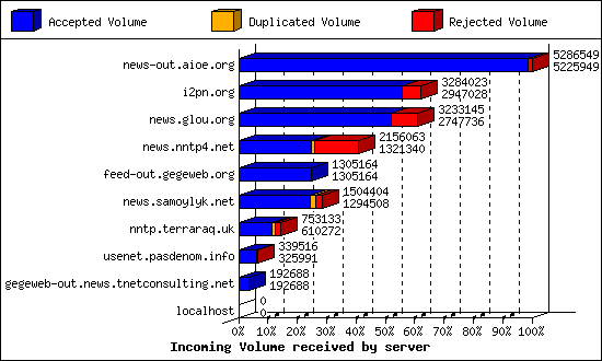 Incoming Volume received by server