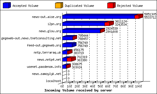 Incoming Volume received by server